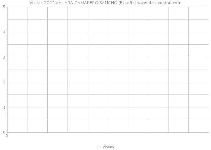 Visitas 2024 de LARA CAMARERO SANCHO (España) 