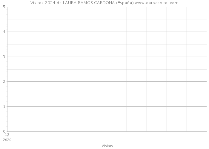 Visitas 2024 de LAURA RAMOS CARDONA (España) 