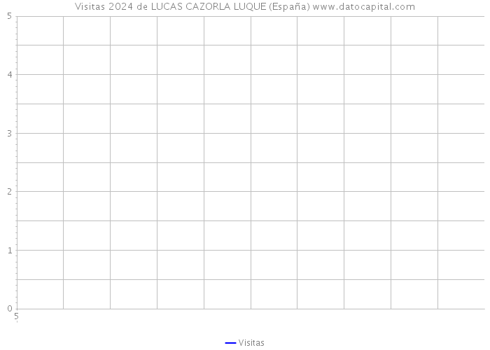 Visitas 2024 de LUCAS CAZORLA LUQUE (España) 