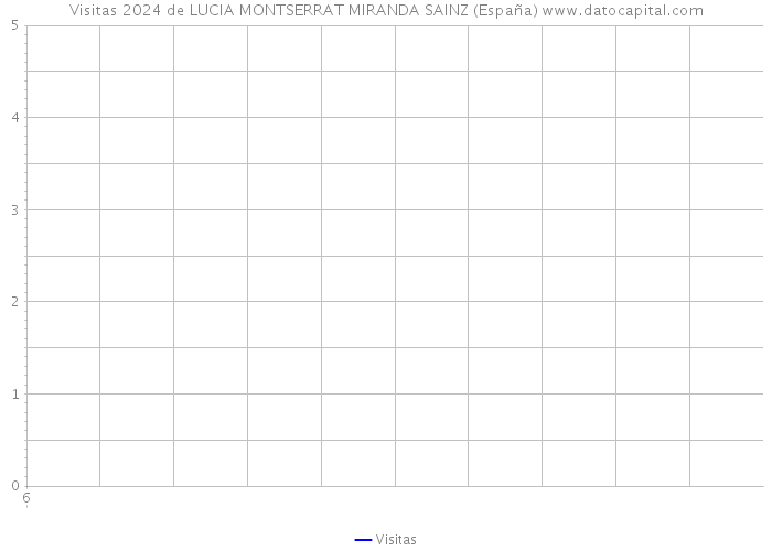 Visitas 2024 de LUCIA MONTSERRAT MIRANDA SAINZ (España) 
