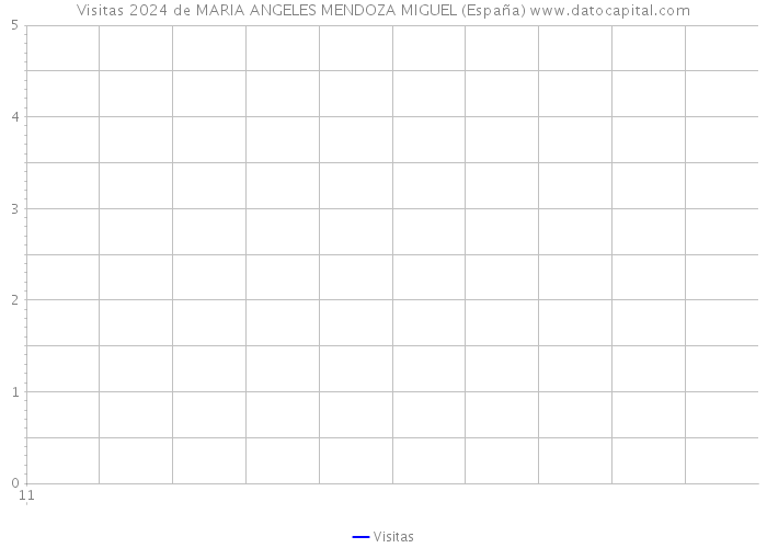 Visitas 2024 de MARIA ANGELES MENDOZA MIGUEL (España) 