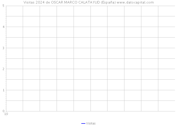 Visitas 2024 de OSCAR MARCO CALATAYUD (España) 