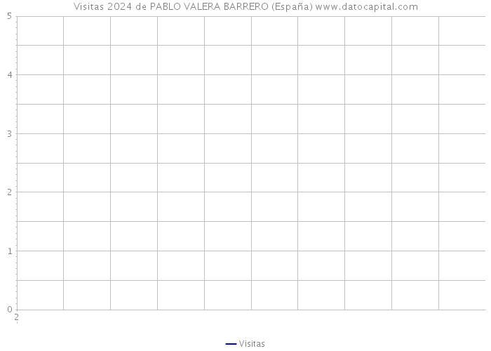 Visitas 2024 de PABLO VALERA BARRERO (España) 