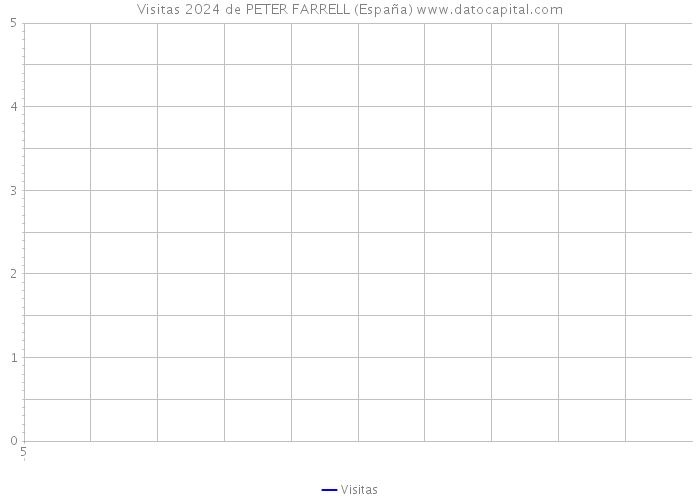 Visitas 2024 de PETER FARRELL (España) 