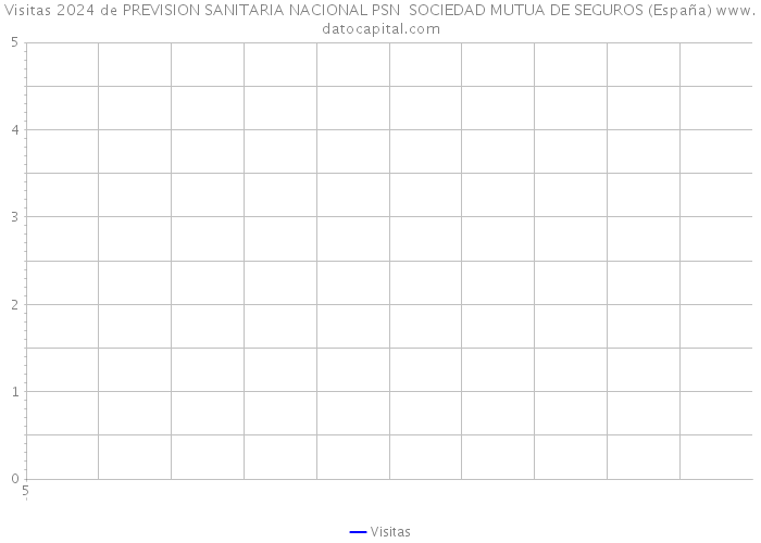 Visitas 2024 de PREVISION SANITARIA NACIONAL PSN SOCIEDAD MUTUA DE SEGUROS (España) 