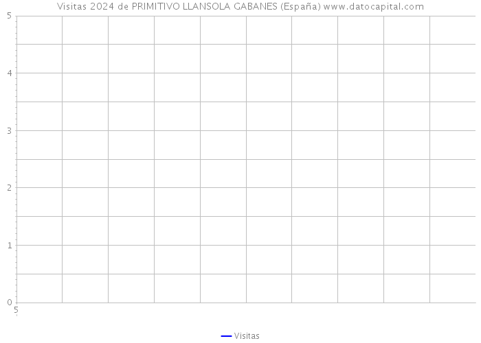 Visitas 2024 de PRIMITIVO LLANSOLA GABANES (España) 