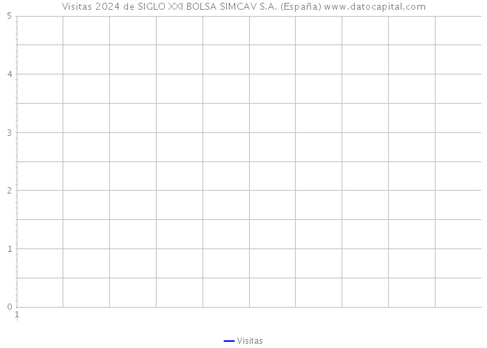 Visitas 2024 de SIGLO XXI BOLSA SIMCAV S.A. (España) 