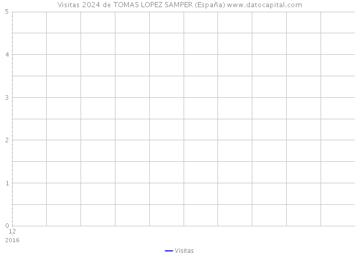 Visitas 2024 de TOMAS LOPEZ SAMPER (España) 