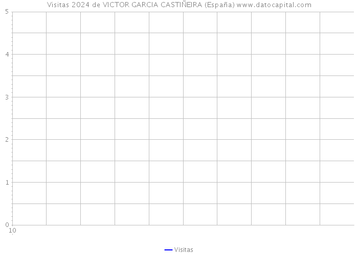 Visitas 2024 de VICTOR GARCIA CASTIÑEIRA (España) 