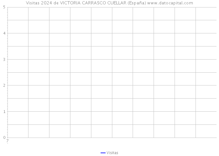 Visitas 2024 de VICTORIA CARRASCO CUELLAR (España) 
