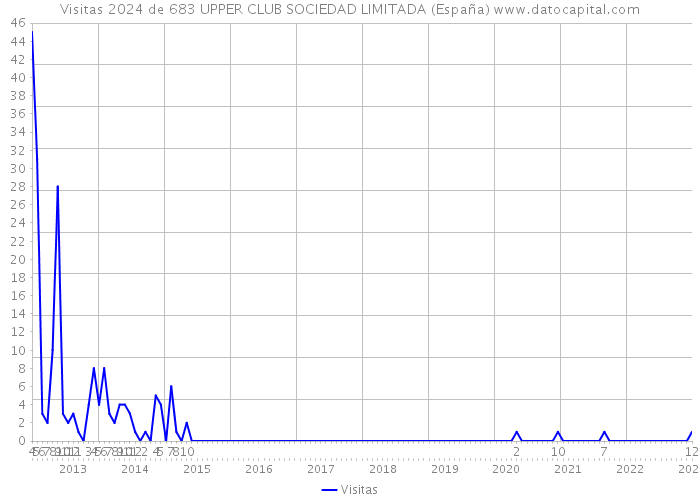 Visitas 2024 de 683 UPPER CLUB SOCIEDAD LIMITADA (España) 
