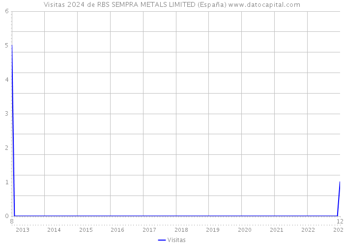 Visitas 2024 de RBS SEMPRA METALS LIMITED (España) 