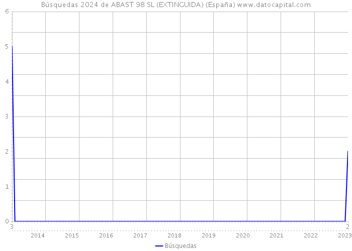 Búsquedas 2024 de ABAST 98 SL (EXTINGUIDA) (España) 