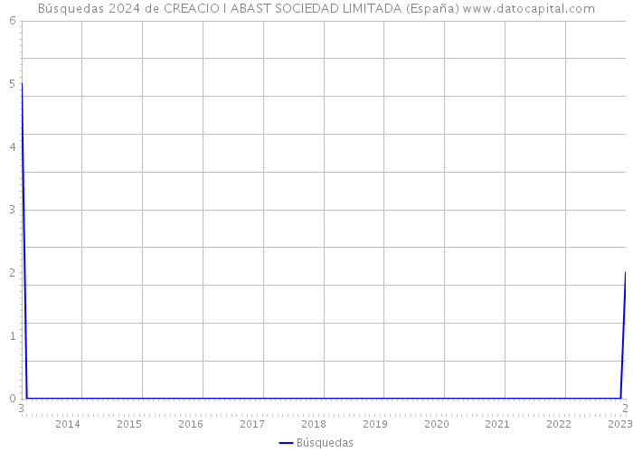 Búsquedas 2024 de CREACIO I ABAST SOCIEDAD LIMITADA (España) 