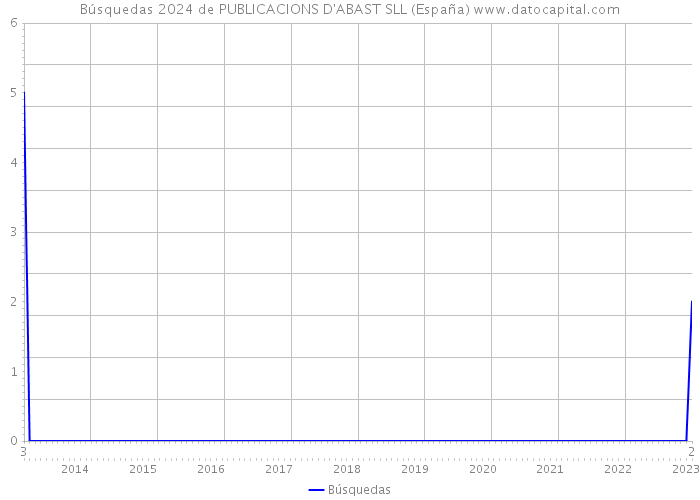 Búsquedas 2024 de PUBLICACIONS D'ABAST SLL (España) 