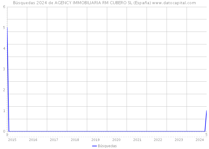 Búsquedas 2024 de AGENCY IMMOBILIARIA RM CUBERO SL (España) 