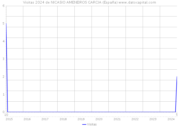 Visitas 2024 de NICASIO AMENEIROS GARCIA (España) 