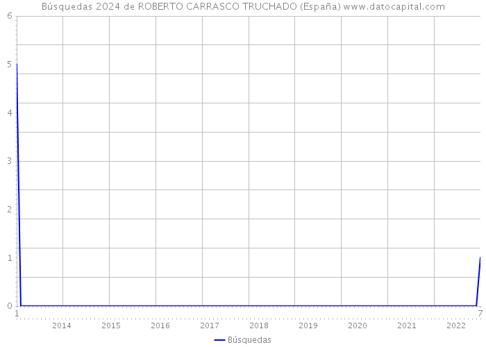 Búsquedas 2024 de ROBERTO CARRASCO TRUCHADO (España) 