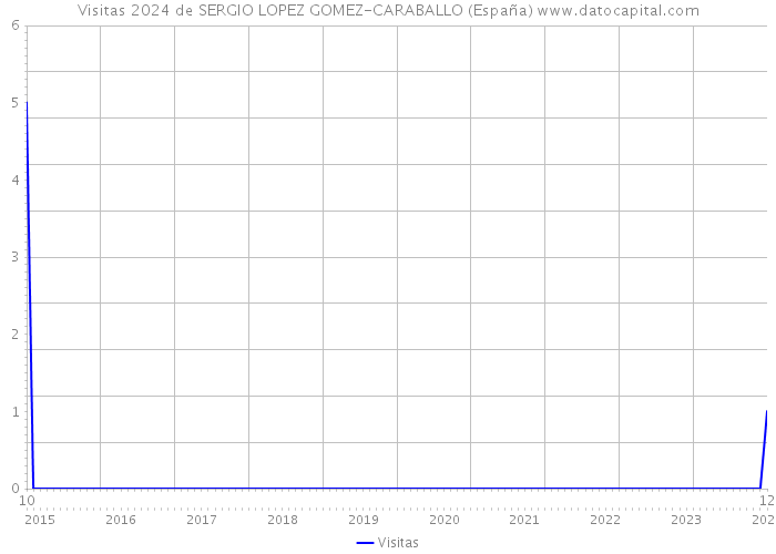 Visitas 2024 de SERGIO LOPEZ GOMEZ-CARABALLO (España) 