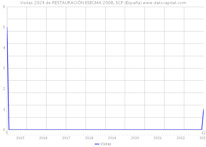 Visitas 2024 de RESTAURACIÓN ESEGMA 2008, SCP (España) 