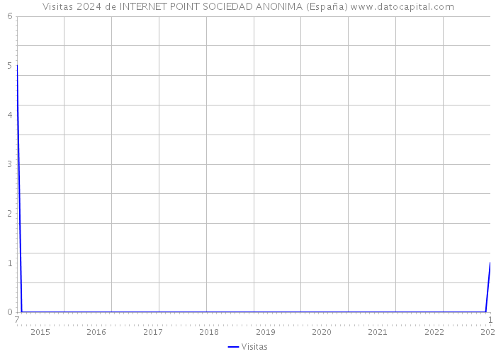 Visitas 2024 de INTERNET POINT SOCIEDAD ANONIMA (España) 