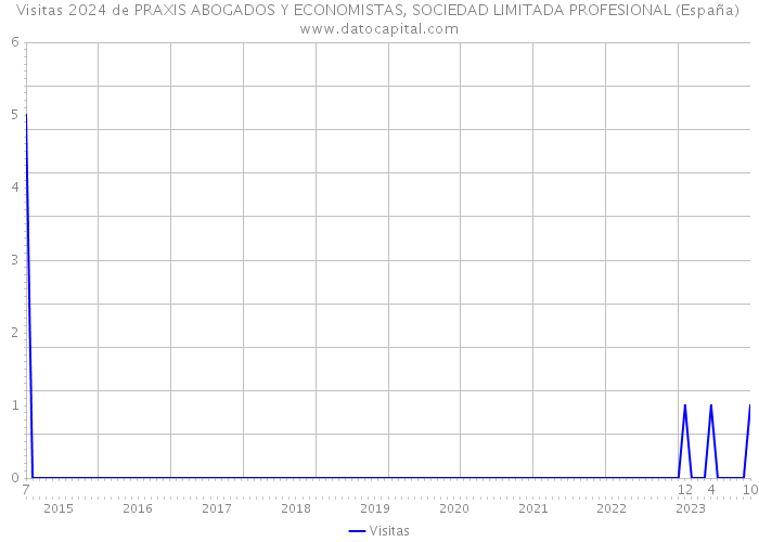 Visitas 2024 de PRAXIS ABOGADOS Y ECONOMISTAS, SOCIEDAD LIMITADA PROFESIONAL (España) 