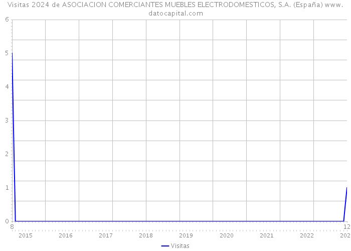Visitas 2024 de ASOCIACION COMERCIANTES MUEBLES ELECTRODOMESTICOS, S.A. (España) 