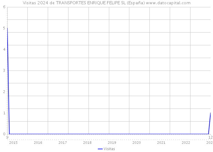 Visitas 2024 de TRANSPORTES ENRIQUE FELIPE SL (España) 
