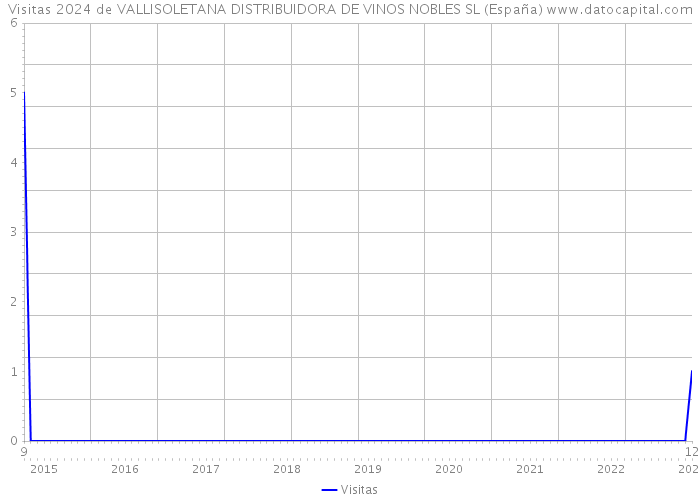 Visitas 2024 de VALLISOLETANA DISTRIBUIDORA DE VINOS NOBLES SL (España) 