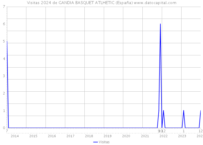 Visitas 2024 de GANDIA BASQUET ATLHETIC (España) 