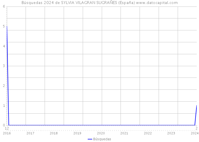Búsquedas 2024 de SYLVIA VILAGRAN SUGRAÑES (España) 