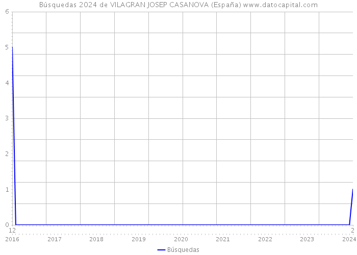 Búsquedas 2024 de VILAGRAN JOSEP CASANOVA (España) 