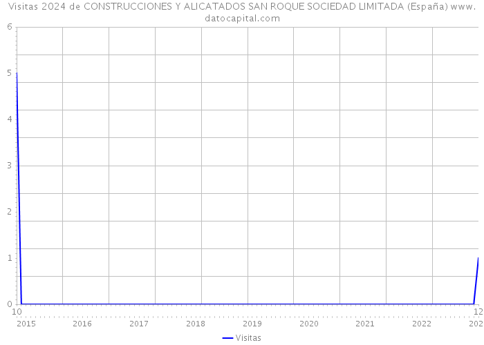 Visitas 2024 de CONSTRUCCIONES Y ALICATADOS SAN ROQUE SOCIEDAD LIMITADA (España) 