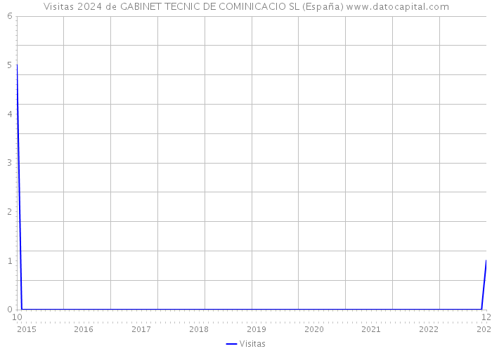 Visitas 2024 de GABINET TECNIC DE COMINICACIO SL (España) 