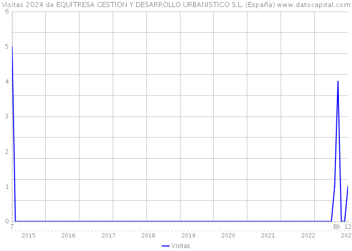 Visitas 2024 de EQUITRESA GESTION Y DESARROLLO URBANISTICO S.L. (España) 