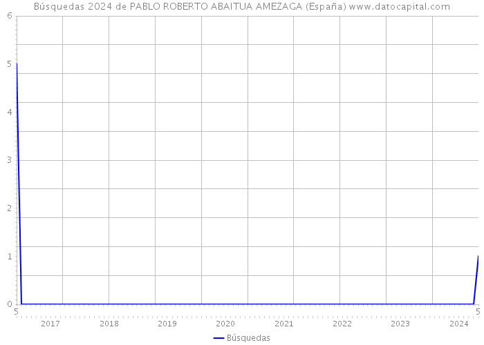Búsquedas 2024 de PABLO ROBERTO ABAITUA AMEZAGA (España) 