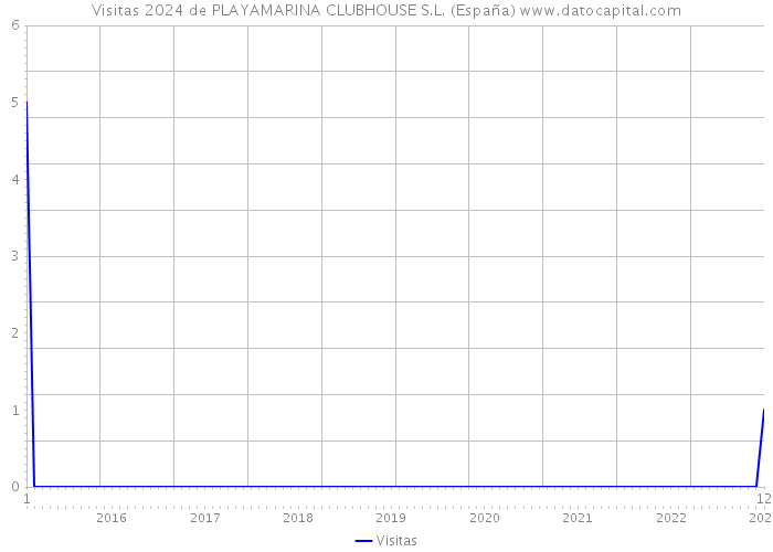 Visitas 2024 de PLAYAMARINA CLUBHOUSE S.L. (España) 
