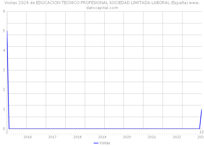 Visitas 2024 de EDUCACION TECNICO PROFESIONAL SOCIEDAD LIMITADA LABORAL (España) 