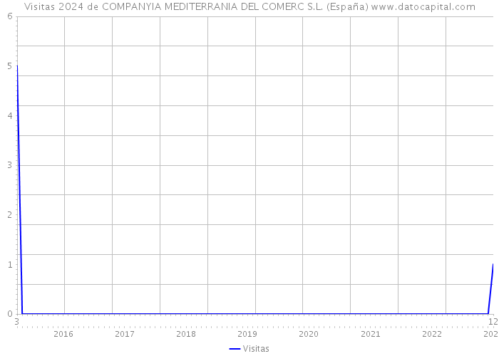 Visitas 2024 de COMPANYIA MEDITERRANIA DEL COMERC S.L. (España) 