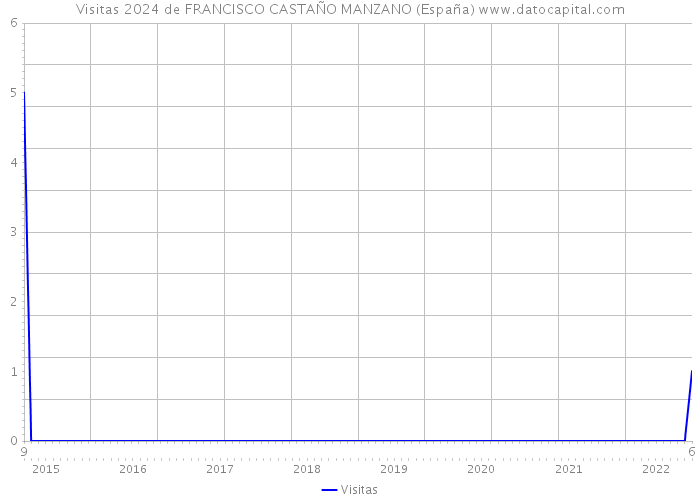 Visitas 2024 de FRANCISCO CASTAÑO MANZANO (España) 
