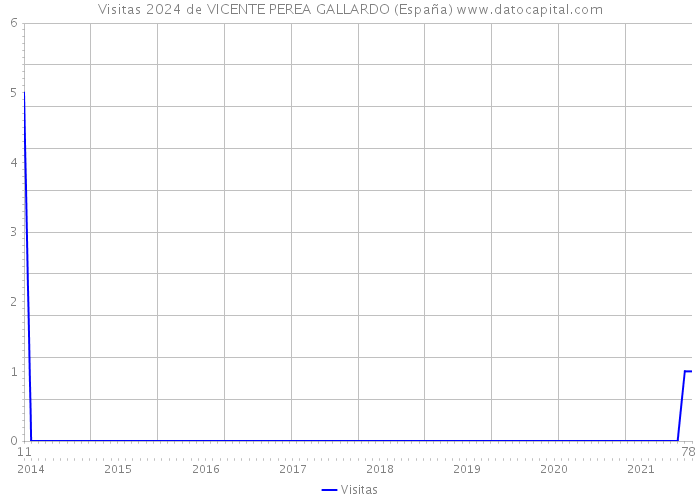 Visitas 2024 de VICENTE PEREA GALLARDO (España) 