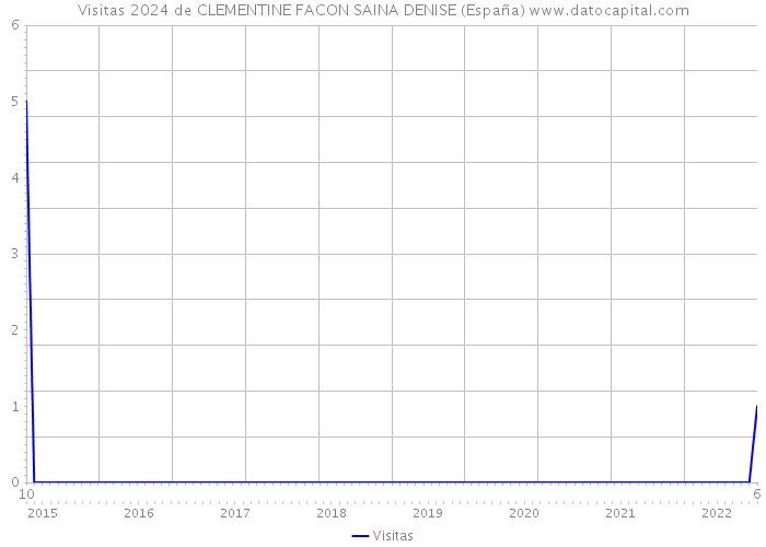 Visitas 2024 de CLEMENTINE FACON SAINA DENISE (España) 