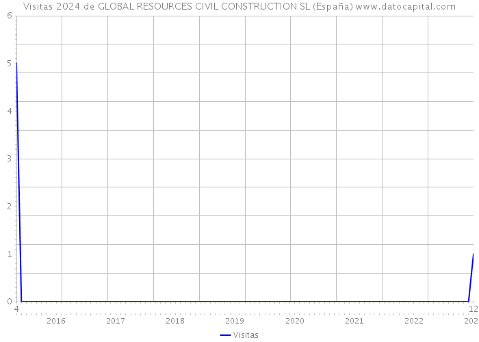 Visitas 2024 de GLOBAL RESOURCES CIVIL CONSTRUCTION SL (España) 