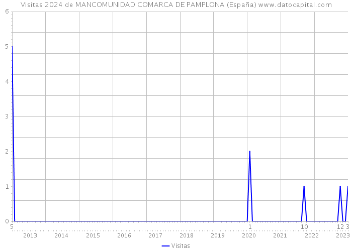 Visitas 2024 de MANCOMUNIDAD COMARCA DE PAMPLONA (España) 