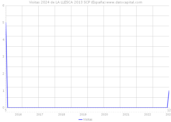 Visitas 2024 de LA LLESCA 2013 SCP (España) 