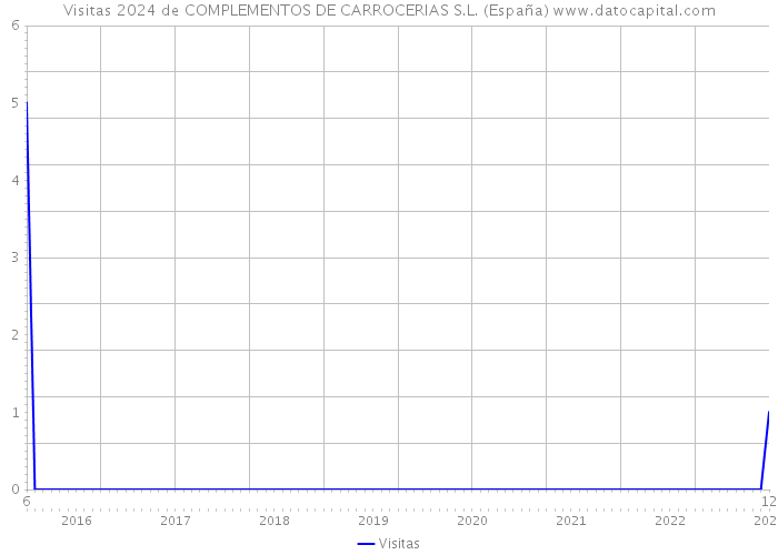 Visitas 2024 de COMPLEMENTOS DE CARROCERIAS S.L. (España) 