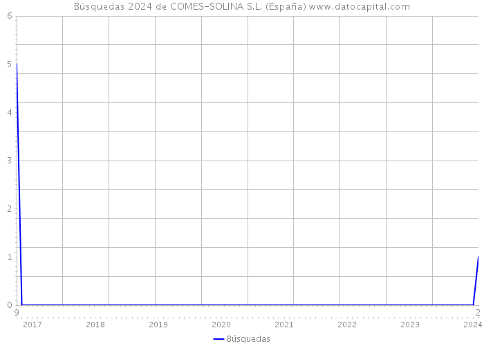 Búsquedas 2024 de COMES-SOLINA S.L. (España) 