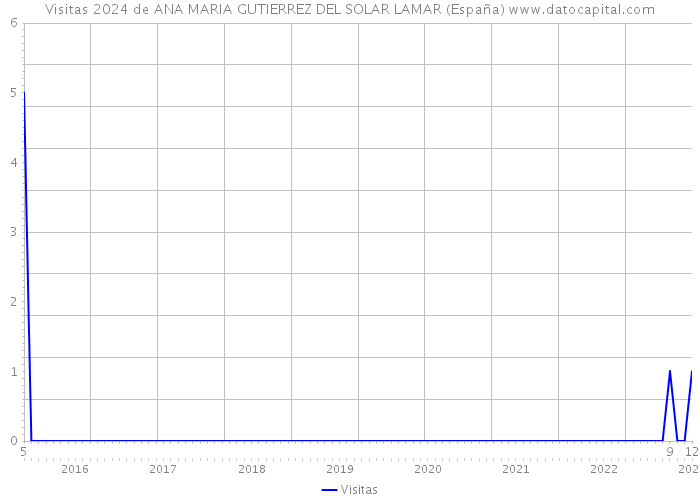 Visitas 2024 de ANA MARIA GUTIERREZ DEL SOLAR LAMAR (España) 