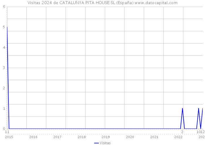 Visitas 2024 de CATALUNYA PITA HOUSE SL (España) 