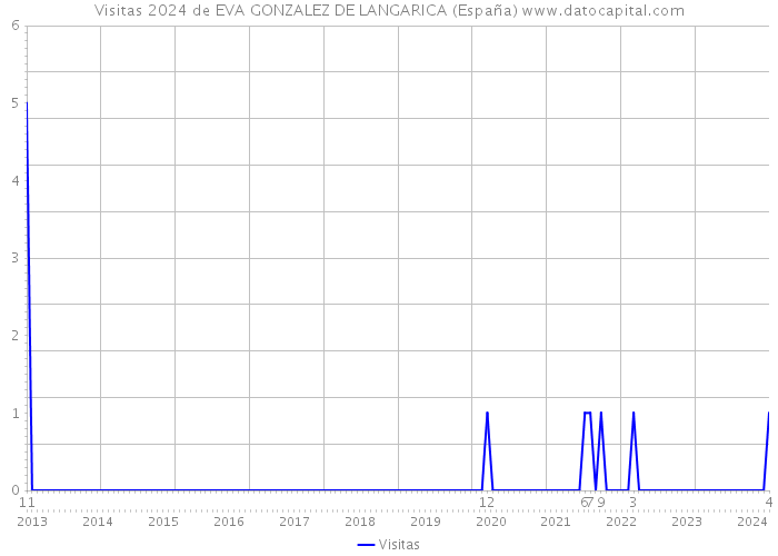 Visitas 2024 de EVA GONZALEZ DE LANGARICA (España) 